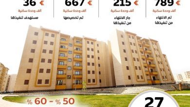 صورة سكن لكل المصريين.. توسع غير مسبوق في الإسكان الاجتماعي ودعم متزايد لمحدودي الدخل