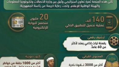 صورة  وزارة الاتصالات : أكثر من 20 مليون تصفح للبوابة و140 ألف تنزيل للتطبيق منذ إطلاقهما