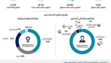 صورة الجهاز القومي لتنظيم الاتصالات يصدر تقرير شكاوى مستخدمي خدمات الاتصالات عن النصف الثاني لعام 2025