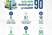 صورة وزير المالية : 48 ملياراً للمصدرين ودعم لافت للسياحة والسيارات