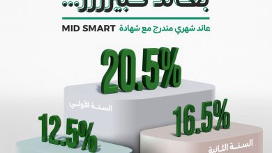 صورة ميد بنك يطلق شهادة “ميد سمارت” الاستثمارية بعائد متناقص يصل إلى 20.5% في عامها الأول