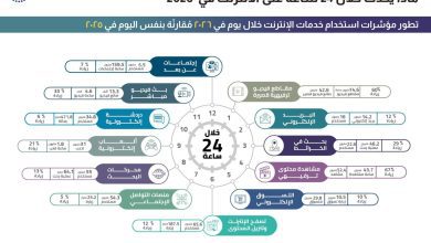صورة الجهاز القومي لتنظيم الاتصالات يصدر مؤشرات استخدام تطبيقات الإنترنت خلال يوم في 2026