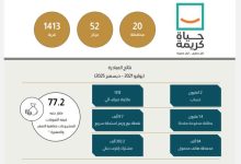 صورة البنك المركزي 77.2 مليار جنيه لتمويل مشروعات «حياة كريمة»