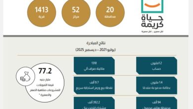 صورة البنك المركزي 77.2 مليار جنيه لتمويل مشروعات «حياة كريمة»
