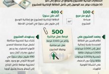 صورة رأس بناس تستعد لمشروع جديد يعزز ريادة مصر في إنتاج الأمونيا الخضراء