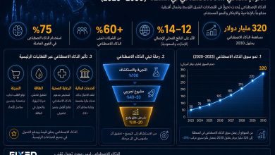 صورة فيكسد سوليوشنز: الذكاء الاصطناعي يضيف 320 مليار دولار لاقتصادات الشرق الأوسط وشمال أفريقيا بحلول 2030 ويقود تحولًا اقتصاديًا غير مسبوق