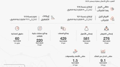 صورة أرباح «بنك القاهرة» ترتفع إلى 4 مليارات جنيه خلال الربع الأول من 2026
