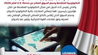 صورة مصر تتصدر إفريقيا وتحتل المركز 35 عالميًا في مؤشر الصادرات التكنولوجية المتقدمة لعام 2026  بفضل جهود الدولة في دعم التوطين التكنولوجي وتعزيز الاقتصاد الرقمي، تواصل مصر ترسيخ مكانتها كمركز إقليمي وعالمي في مجال التكنولوجيا والصادرات التكنولوجية المتقدمة، من خلال التوسع في صناعة التعهيد واستضافة مراكز خدمات عالمية، ودعم التصنيع المحلي للأجهزة الإلكترونية والهواتف، إلى جانب الاستثمار في المهارات الرقمية للشباب وتبني التكنولوجيات الحديثة.  وقد أسهمت هذه الجهود في احتلال مصر المركز الأول إفريقيًا والـ35 عالميًا في مؤشر الصادرات التكنولوجية المتقدمة وحجم السوق الصادر عن U.S. News لعام 2026، بما يعكس تطور بيئة الأعمال الرقمية وزيادة تنافسية الاقتصاد المصري في الأسواق العالمية.
